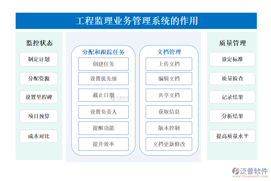 工程監(jiān)理業(yè)務管理系統(tǒng)的作用.png