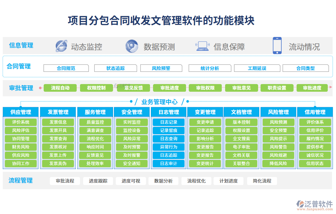 項(xiàng)目分包合同收發(fā)文管理軟件的功能模塊