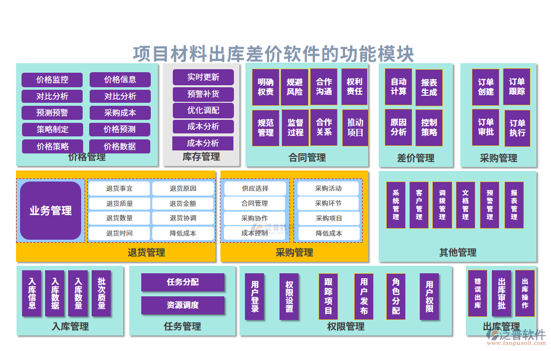 項(xiàng)目材料出庫(kù)差價(jià)軟件的功能模塊