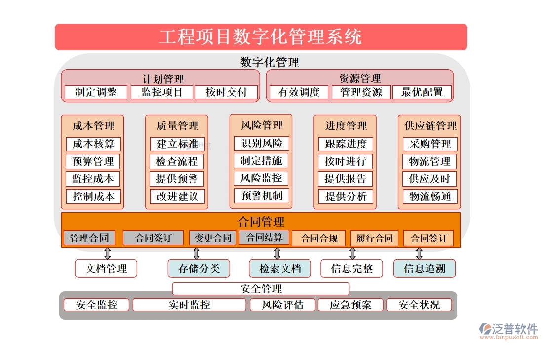 泛普工程項(xiàng)目數(shù)字化管理系統(tǒng)：全面掌控項(xiàng)目管理、進(jìn)度、質(zhì)量與成本