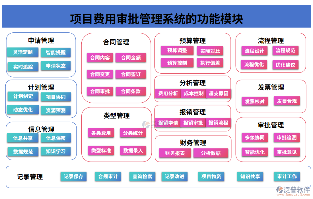 項目費用審批管理系統(tǒng)的功能模塊