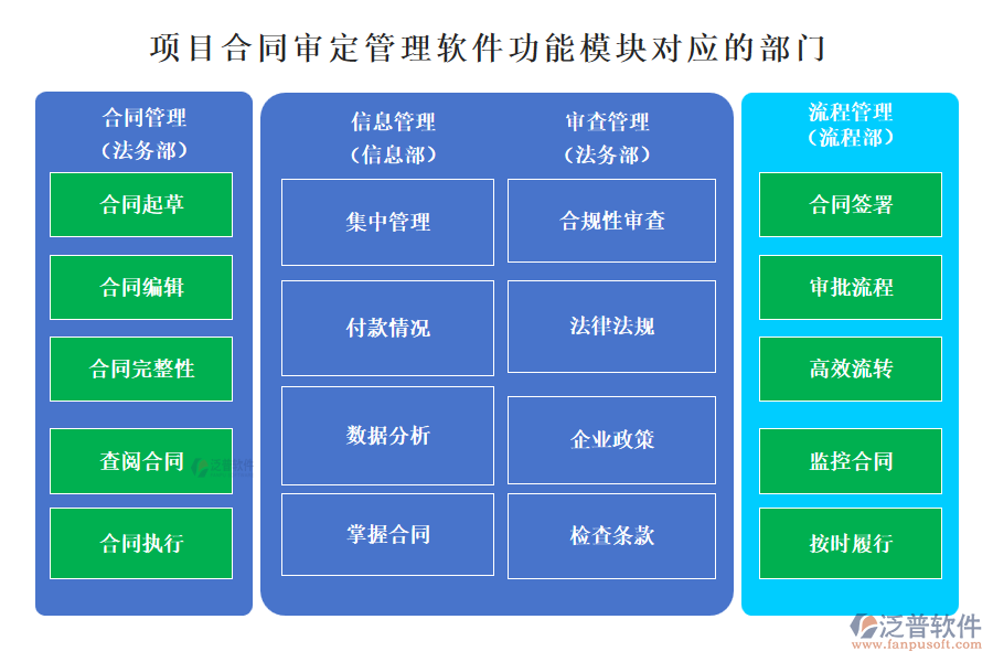 泛普項(xiàng)目合同審定管理軟件功能模塊對(duì)應(yīng)的部門