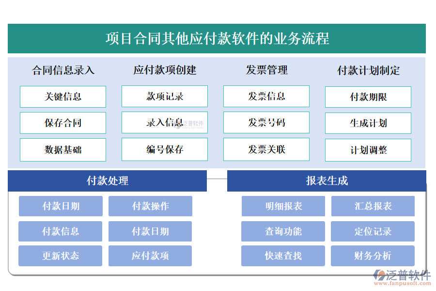 泛普項目合同其他應(yīng)付款軟件的業(yè)務(wù)流程