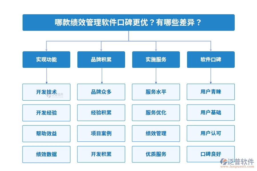 哪款績效管理軟件口碑更優(yōu)？有哪些差異？