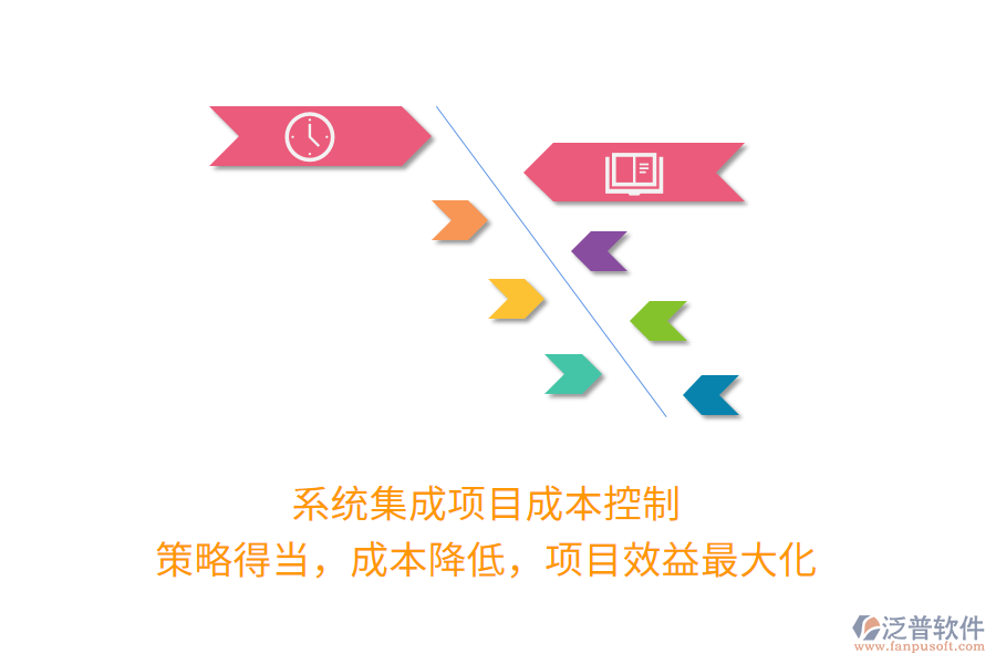 系統(tǒng)集成項目成本控制， 策略得當，成本降低，項目效益最大化