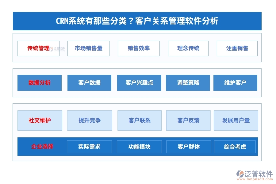 CRM系統(tǒng)有那些分類？客戶關(guān)系管理軟件分析