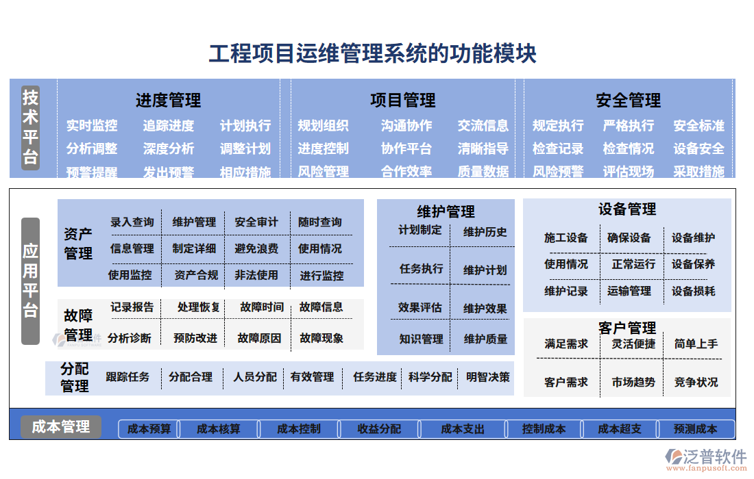 在工程項目運維管理系統(tǒng)的功能模塊