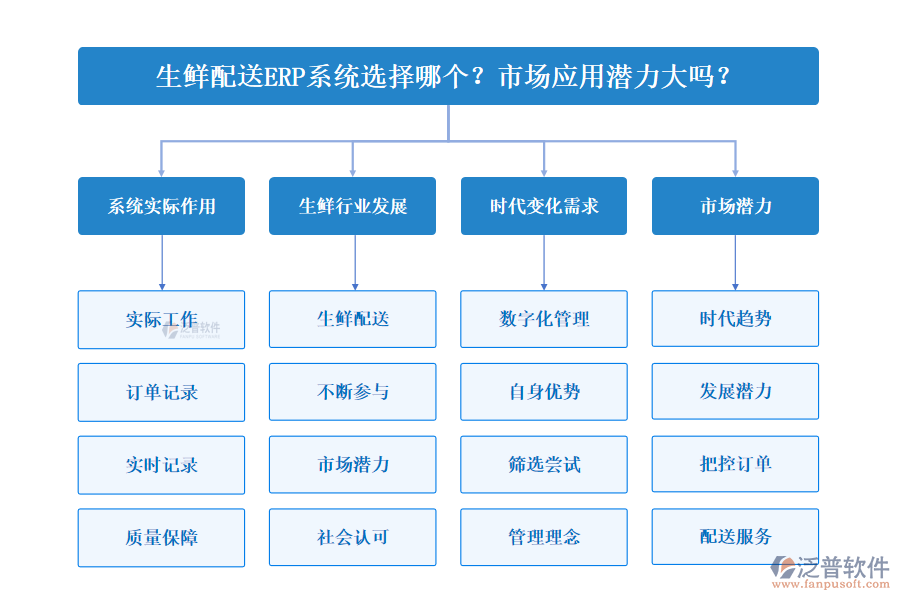 生鮮配送ERP系統(tǒng)選擇哪個？市場應(yīng)用潛力大嗎？