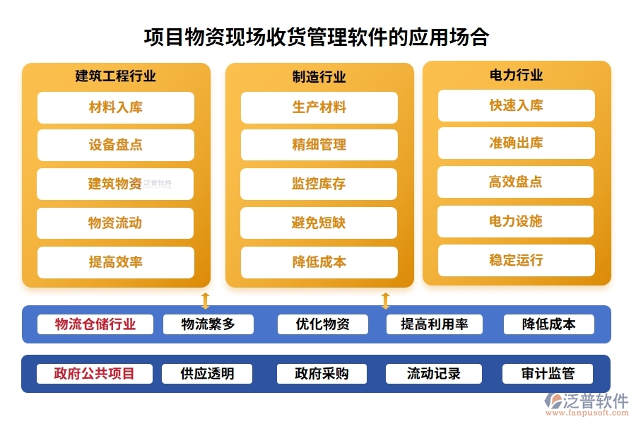 項目物資現(xiàn)場收貨管理軟件：物資收貨輕松管，驗收庫存更放心，報表分析一目了然