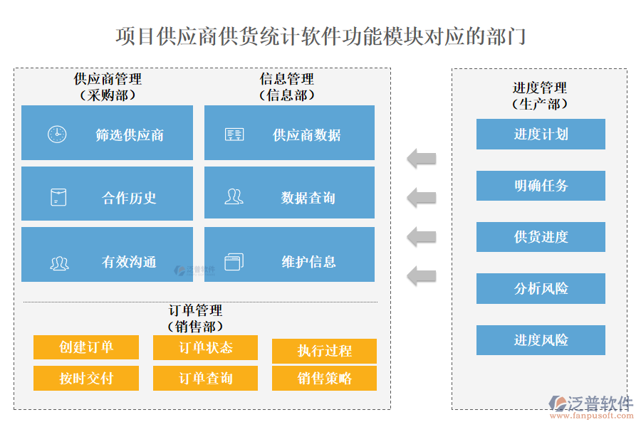 項(xiàng)目供應(yīng)商供貨統(tǒng)計(jì)軟件功能模塊對(duì)應(yīng)的部門