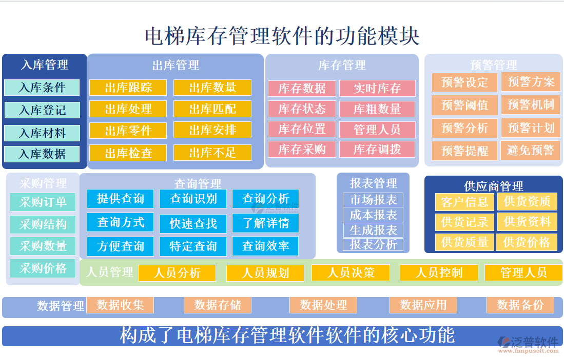 電梯庫(kù)存管理軟件的功能模塊