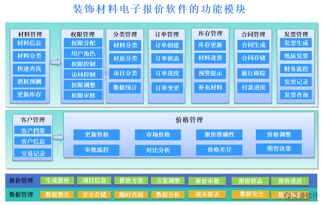 裝飾材料電子報價軟件