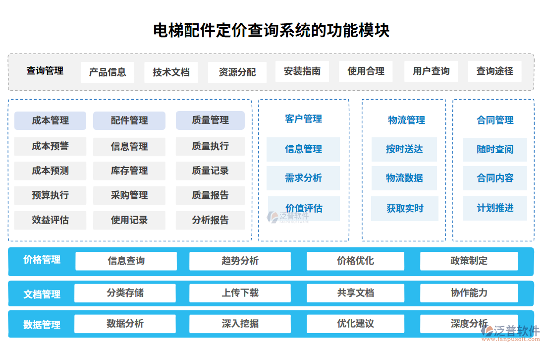 電梯配件定價(jià)查詢(xún)系統(tǒng)的功能模塊
