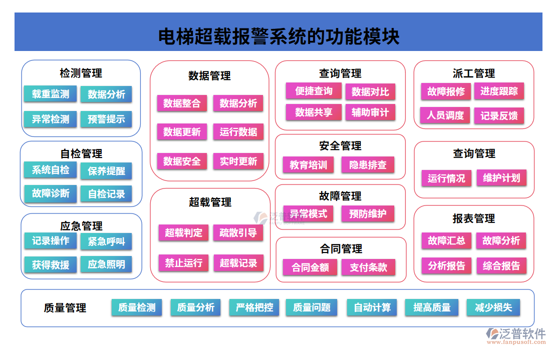 電梯超載報警系統(tǒng)的功能模塊