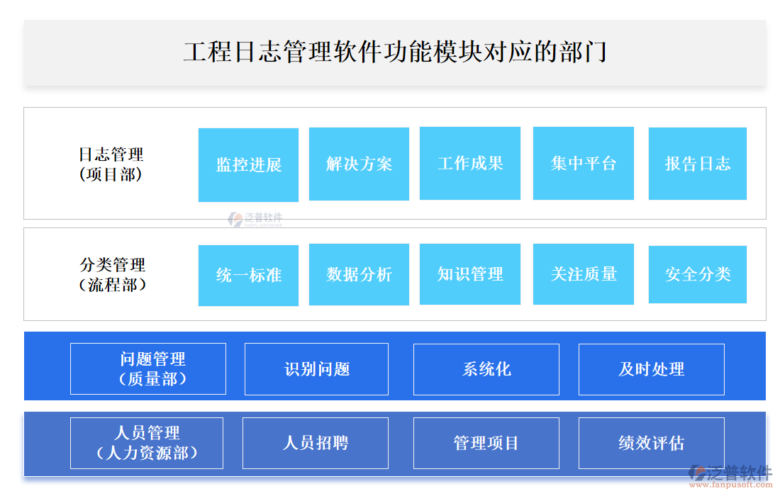 工程日志管理軟件功能模塊對應的部門