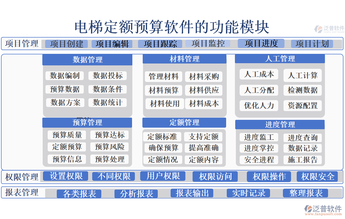 電梯定額預算軟件的功能模塊