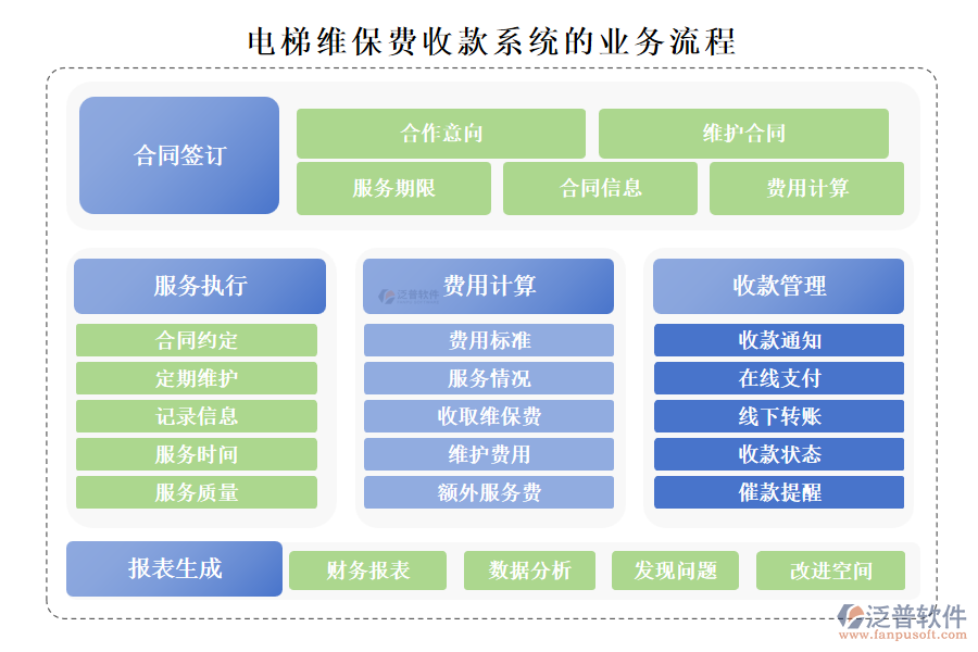 電梯維保費收款系統(tǒng)的業(yè)務流程