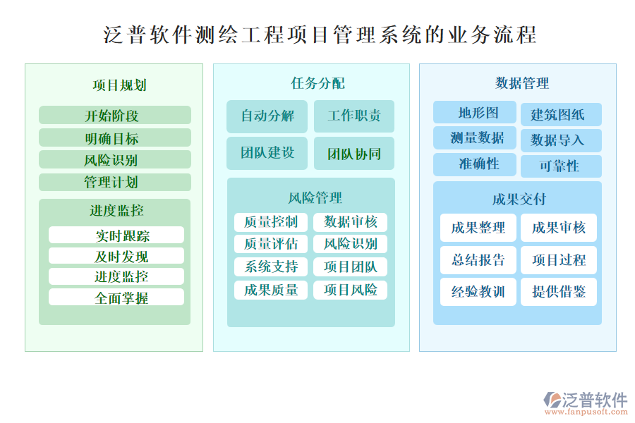 泛普測繪工程項目管理系統(tǒng)的業(yè)務流程