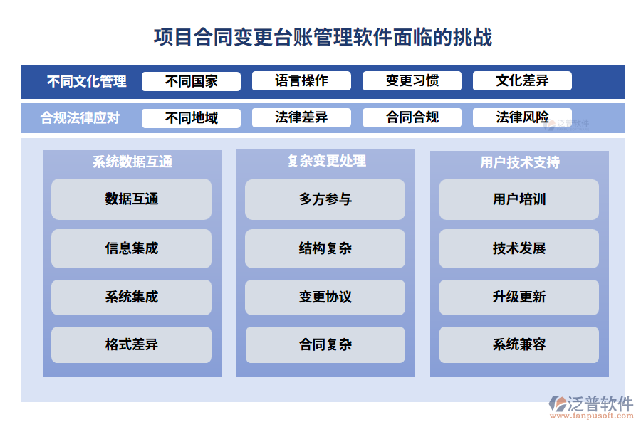 項(xiàng)目合同變更臺(tái)賬管理軟件面臨的挑戰(zhàn)