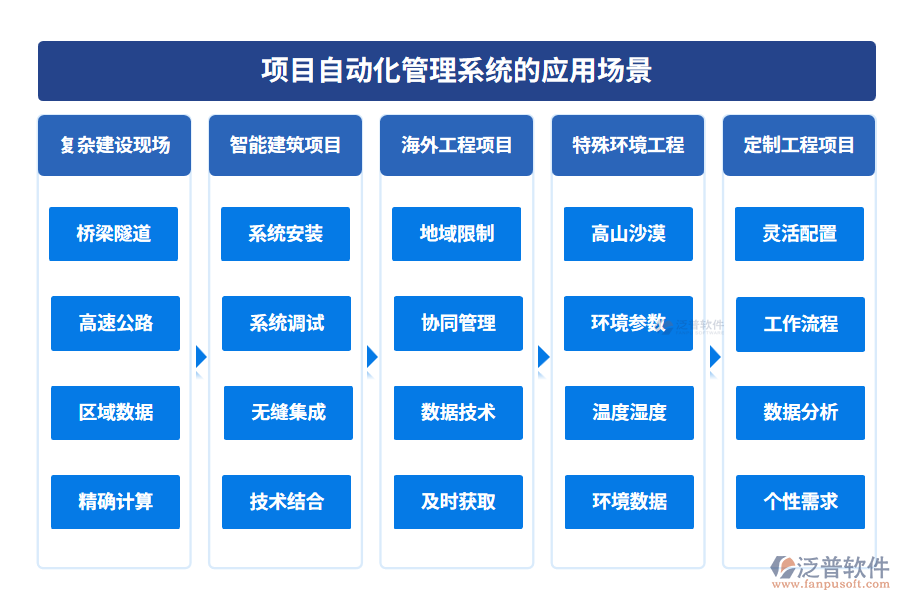 項(xiàng)目自動(dòng)化管理系統(tǒng)的應(yīng)用場景