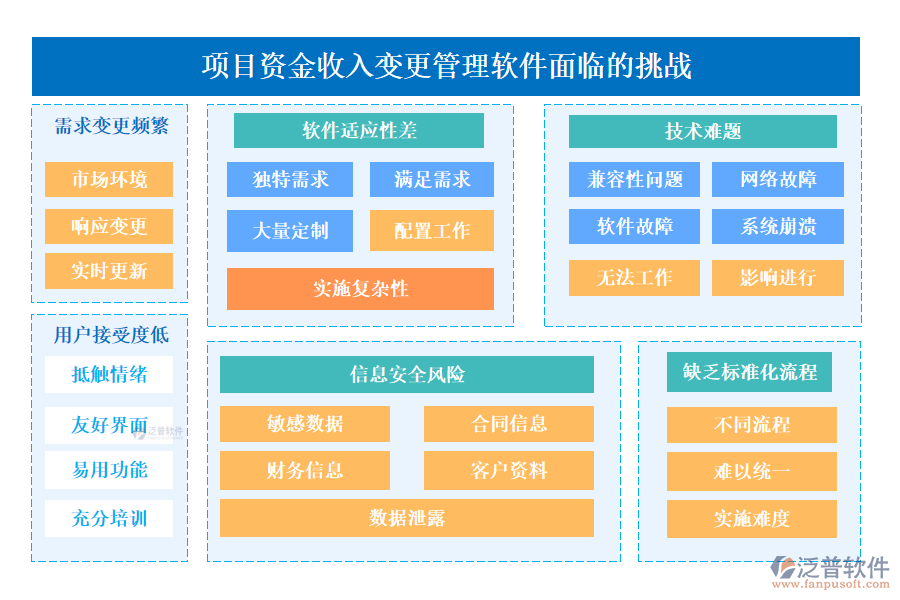 項目資金收入變更管理軟件面臨的挑戰(zhàn)