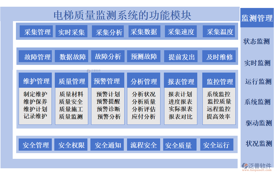 電梯質(zhì)量監(jiān)測(cè)系統(tǒng)的功能模塊