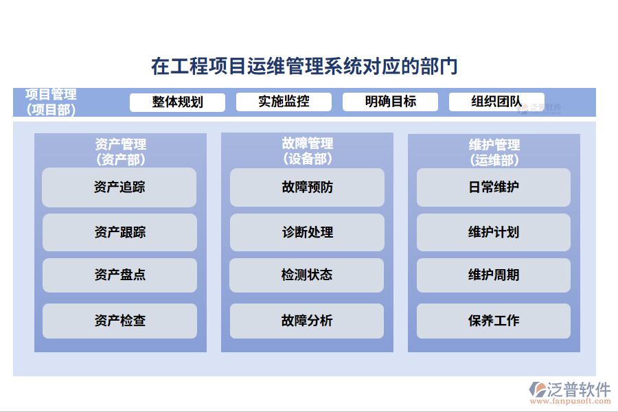在工程項目運維管理系統(tǒng)對應(yīng)的部門