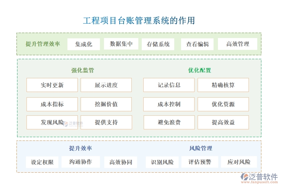 強(qiáng)化工程項(xiàng)目管理,臺(tái)賬系統(tǒng)助力用戶、項(xiàng)目、臺(tái)賬、查詢?nèi)嬲瓶? width=