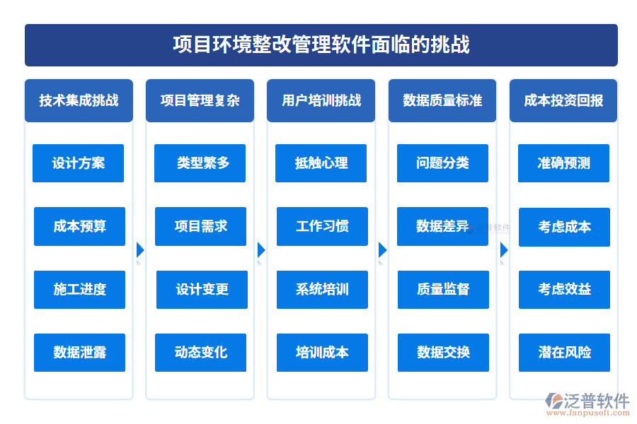 項目環(huán)境整改管理軟件面臨的挑戰(zhàn)