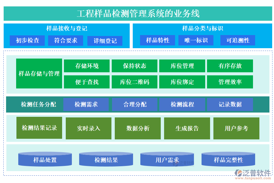 工程樣品檢測管理系統(tǒng)的業(yè)務(wù)線
