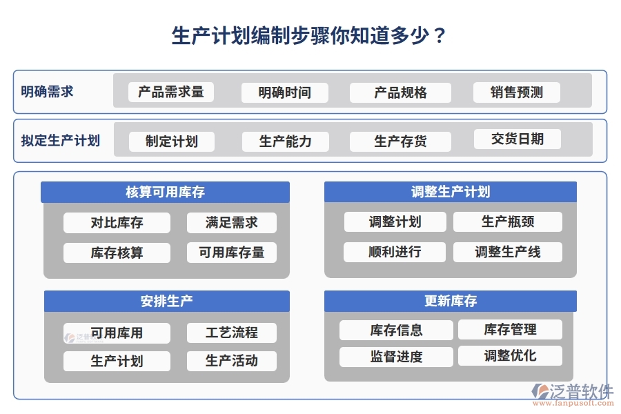 生產(chǎn)計劃編制步驟你知道多少？