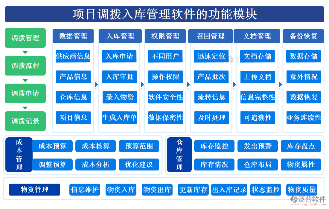 項(xiàng)目調(diào)撥入庫(kù)管理軟件