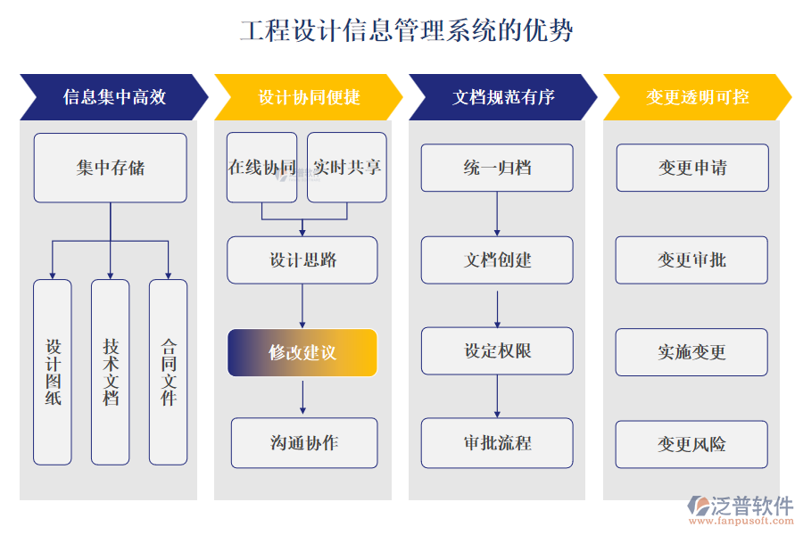 工程設(shè)計(jì)信息管理系統(tǒng)的優(yōu)勢(shì)