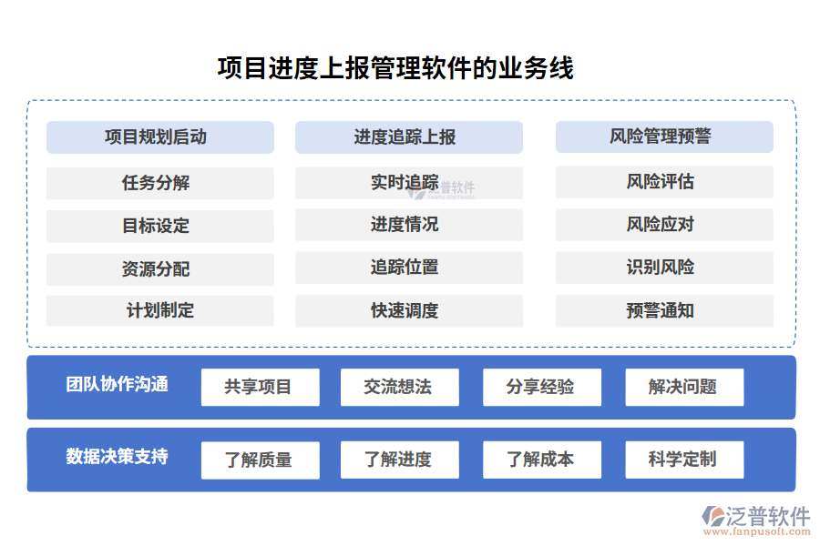 項目進(jìn)度上報管理軟件的業(yè)務(wù)線