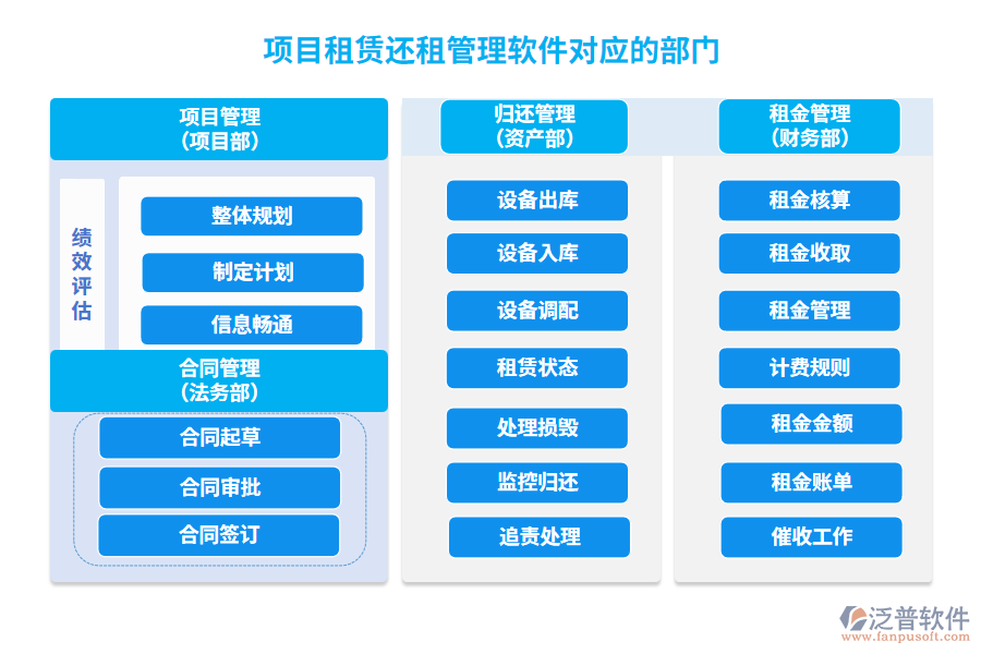 項目租賃還租管理軟件對應的部門