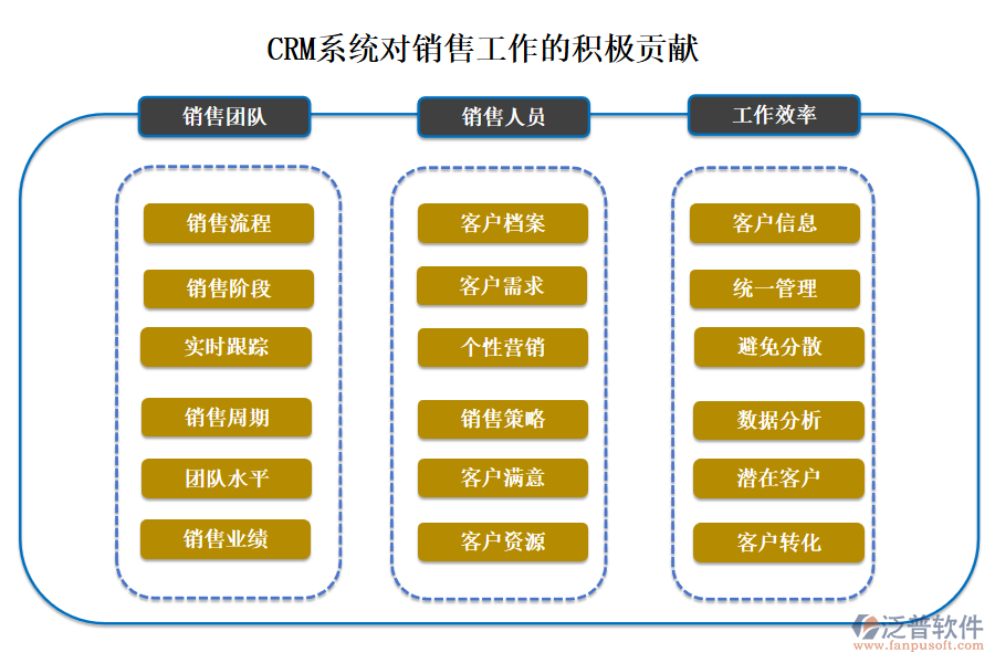 CRM系統(tǒng)對銷售工作的積極貢獻(xiàn)
