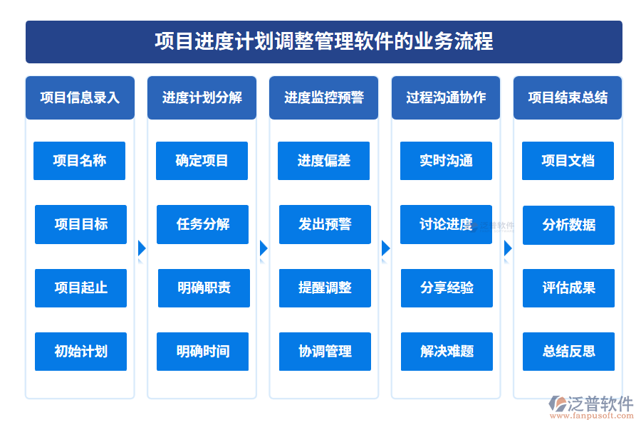 項目進度計劃調(diào)整管理軟件的業(yè)務流程