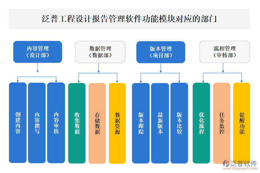 泛普工程設(shè)計報告管理軟件功能模塊對應(yīng)的部門