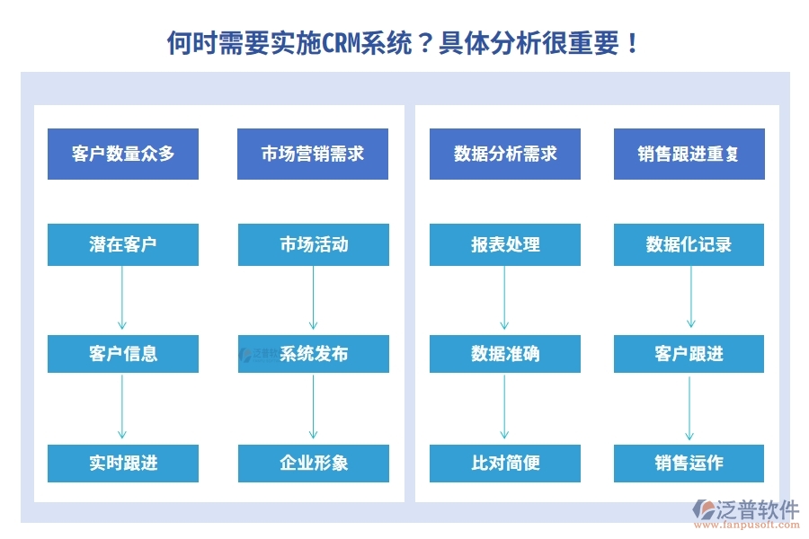 何時(shí)需要實(shí)施CRM系統(tǒng)？具體分析很重要！