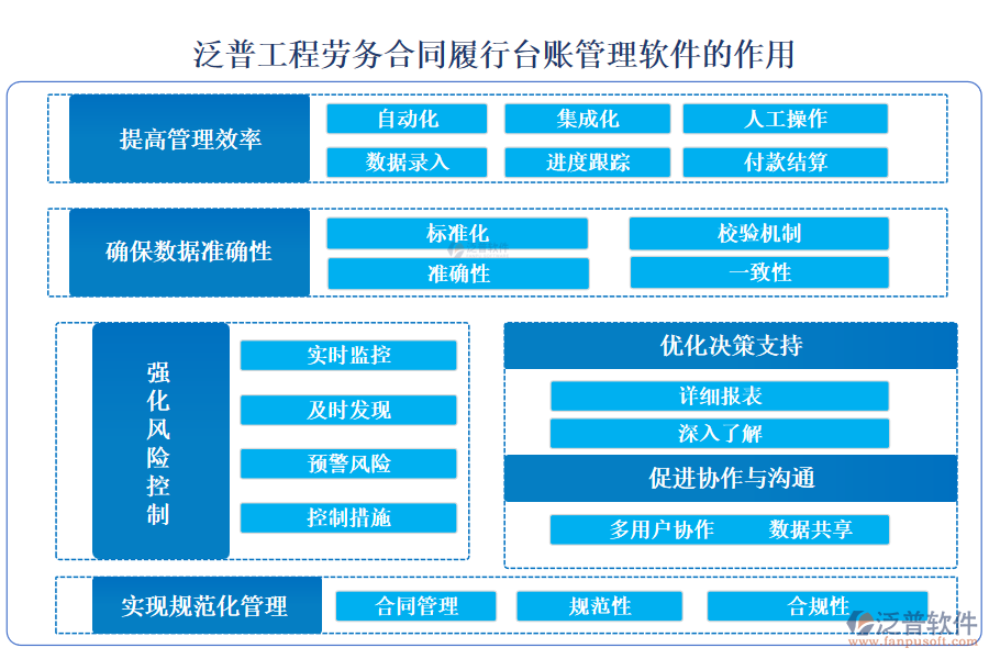 泛普工程勞務(wù)合同履行臺(tái)賬管理軟件的作用