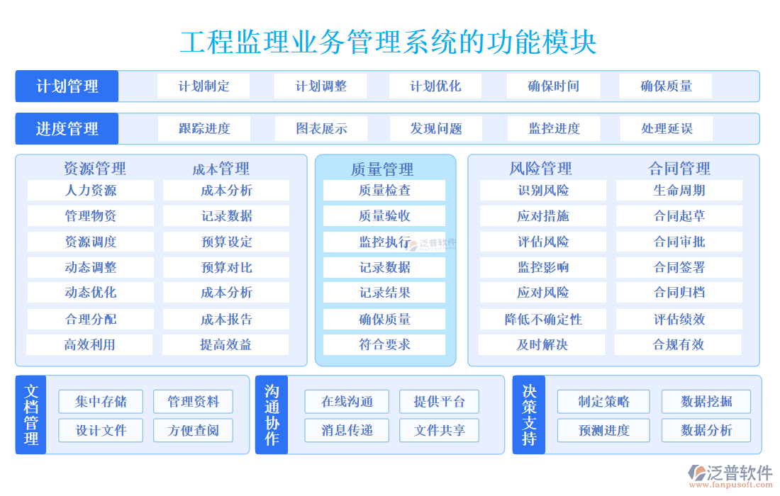 工程監(jiān)理業(yè)務管理系統(tǒng)的功能模塊.png