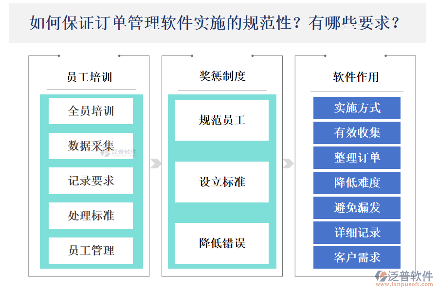 如何保障訂單管理軟件實(shí)施的規(guī)范性？存在怎樣的要求？