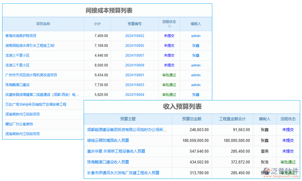 預(yù)算管理