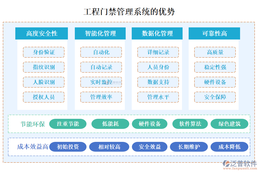 工程門(mén)禁管理系統(tǒng)的優(yōu)勢(shì)