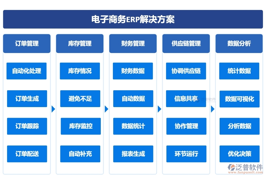 電子商務解決方案