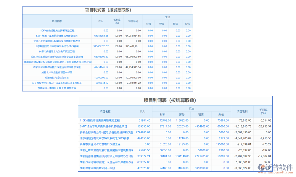 利潤(rùn)管理