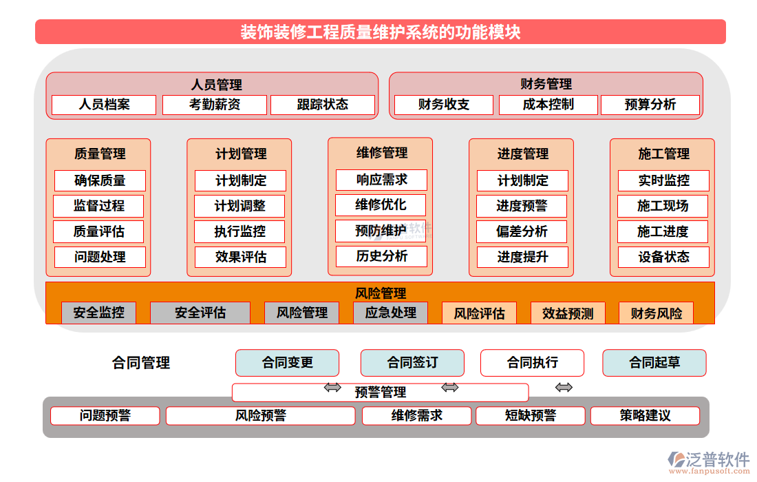 裝飾裝修工程質(zhì)量維護系統(tǒng)的功能模塊