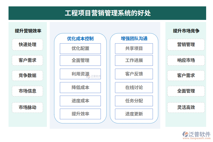 工程項目營銷管理系統(tǒng)的好處