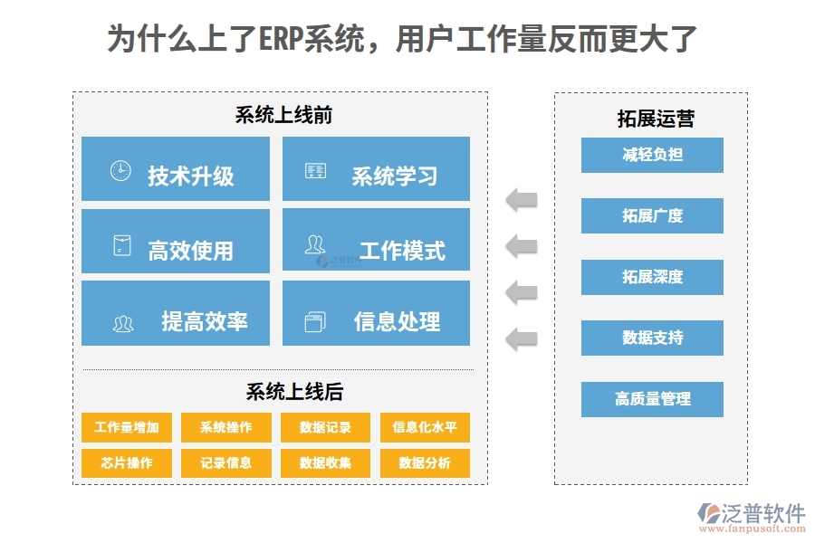 為什么上了ERP系統(tǒng)，用戶工作量反而更大了