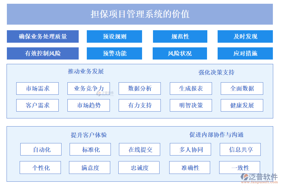 擔(dān)保項目管理系統(tǒng)的價值